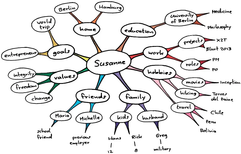 Personal map Personal map, una tecnica muy usada para workshop como icebreaker. Es muy potente y al mismo tiempo muy sencilla